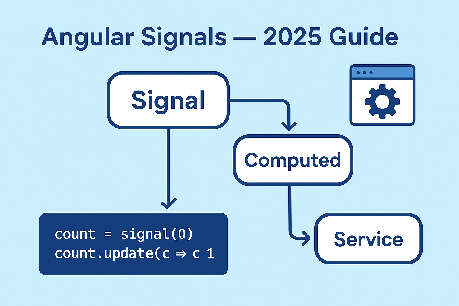 angular signals guide 2025